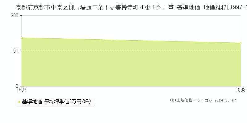 京都府京都市中京区柳馬場通二条下る等持寺町４番１外１筆 基準地価 地価推移[1997-1998]