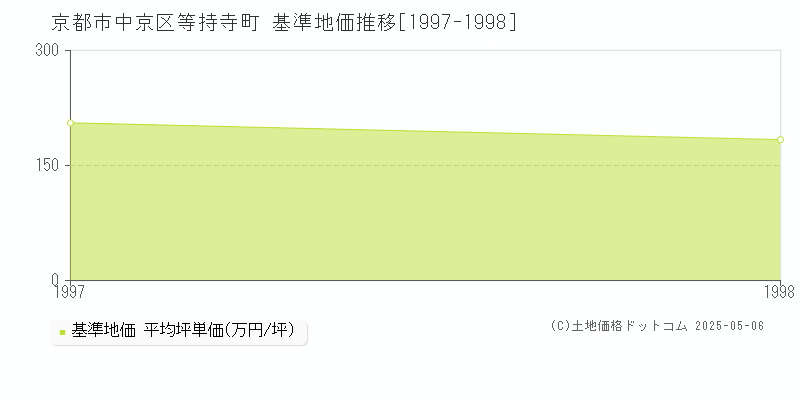 等持寺町(京都市中京区)の基準地価推移グラフ(坪単価)[1997-1998年]