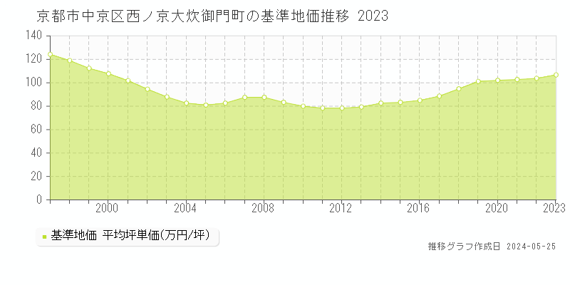 京都市中京区西ノ京大炊御門町の基準地価推移グラフ 