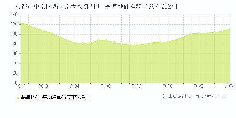 西ノ京大炊御門町(京都市中京区)の基準地価推移グラフ(坪単価)[1997-2024年]
