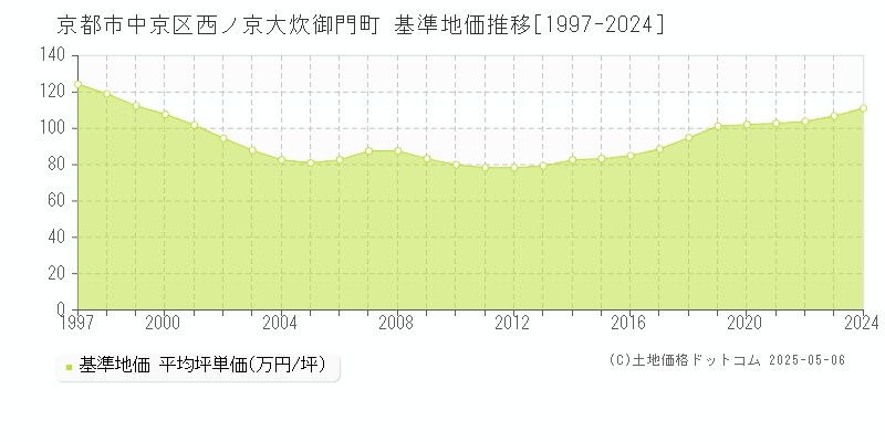 京都市中京区西ノ京大炊御門町の基準地価推移グラフ 