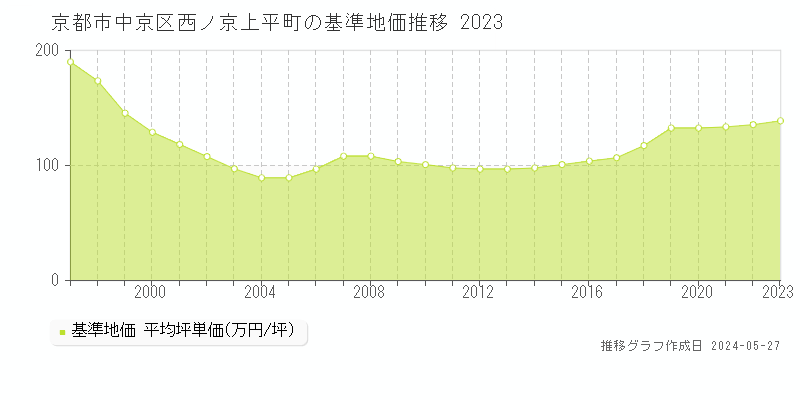 京都市中京区西ノ京上平町の基準地価推移グラフ 