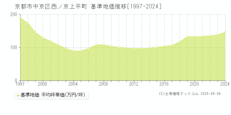 西ノ京上平町(京都市中京区)の基準地価推移グラフ(坪単価)[1997-2024年]