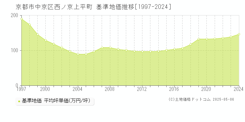 京都市中京区西ノ京上平町の基準地価推移グラフ 