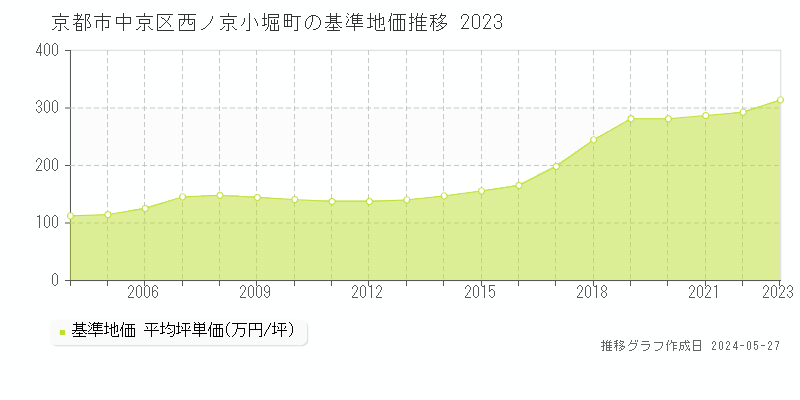 京都市中京区西ノ京小堀町の基準地価推移グラフ 