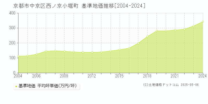 西ノ京小堀町(京都市中京区)の基準地価推移グラフ(坪単価)[2004-2024年]