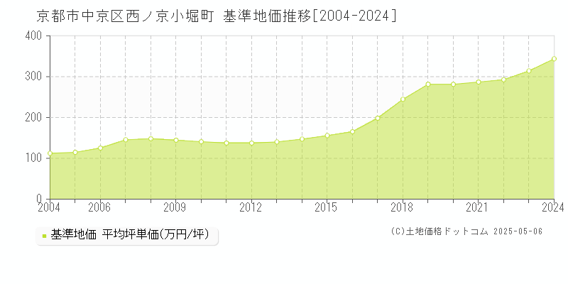 京都市中京区西ノ京小堀町の基準地価推移グラフ 