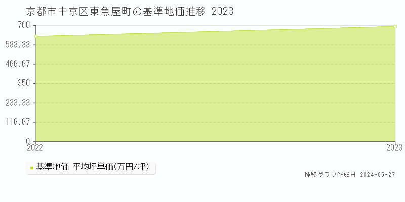 京都市中京区東魚屋町の基準地価推移グラフ 