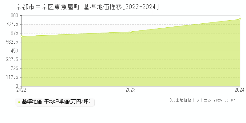 東魚屋町(京都市中京区)の基準地価推移グラフ(坪単価)[2022-2024年]