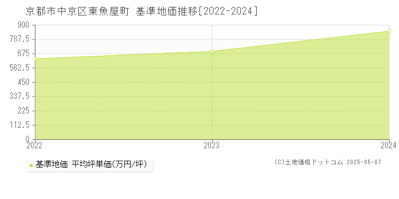 京都市中京区東魚屋町の基準地価推移グラフ 