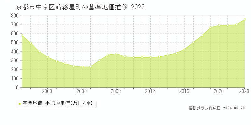 京都市中京区蒔絵屋町の基準地価推移グラフ 