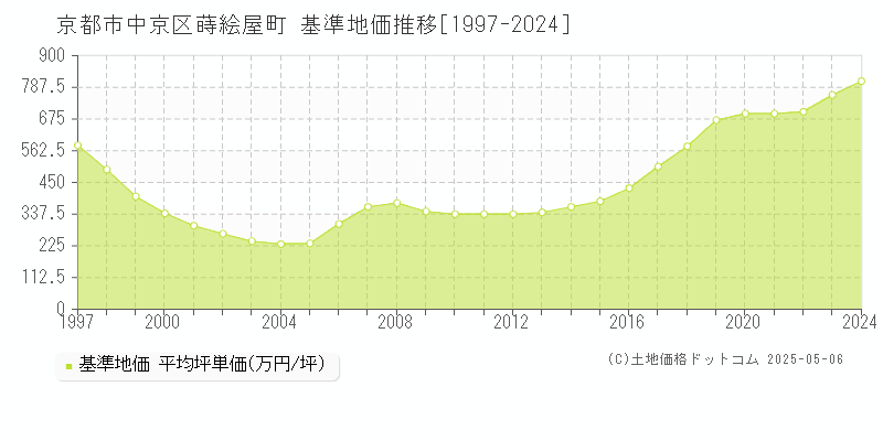 蒔絵屋町(京都市中京区)の基準地価推移グラフ(坪単価)[1997-2024年]