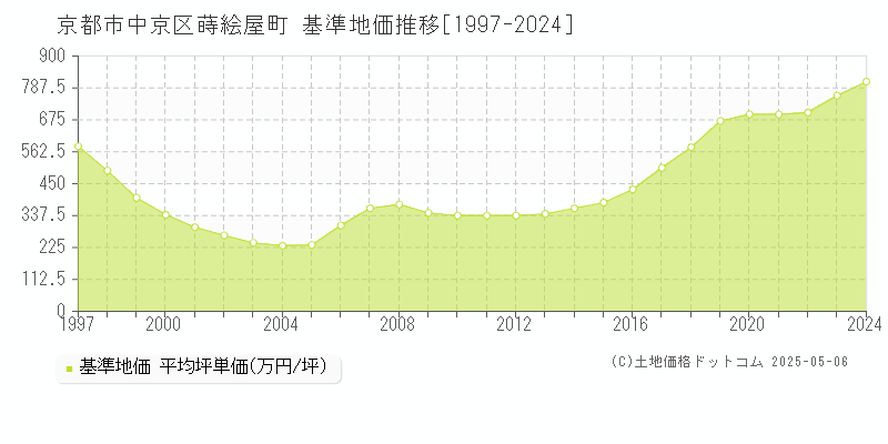 京都市中京区蒔絵屋町の基準地価推移グラフ 