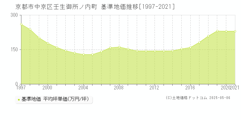 壬生御所ノ内町(京都市中京区)の基準地価推移グラフ(坪単価)[1997-2021年]