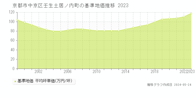 京都市中京区壬生土居ノ内町の基準地価推移グラフ 