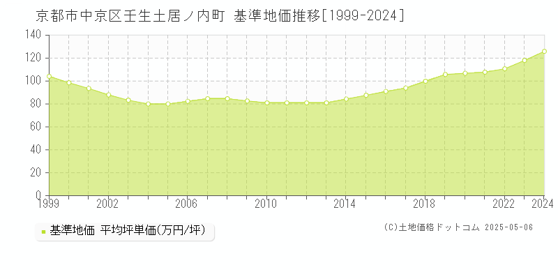 壬生土居ノ内町(京都市中京区)の基準地価推移グラフ(坪単価)[1999-2024年]