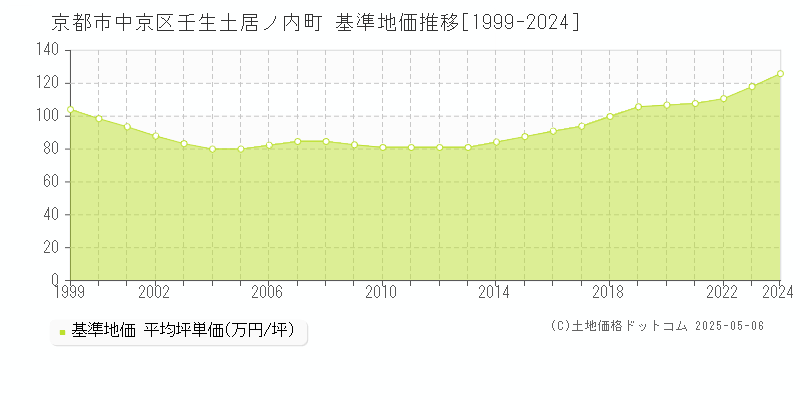 京都市中京区壬生土居ノ内町の基準地価推移グラフ 