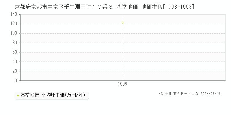 京都府京都市中京区壬生淵田町１０番８ 基準地価 地価推移[1998-1998]