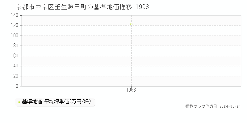 京都市中京区壬生淵田町の基準地価推移グラフ 