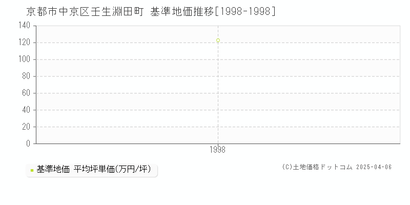 京都市中京区壬生淵田町の基準地価推移グラフ 