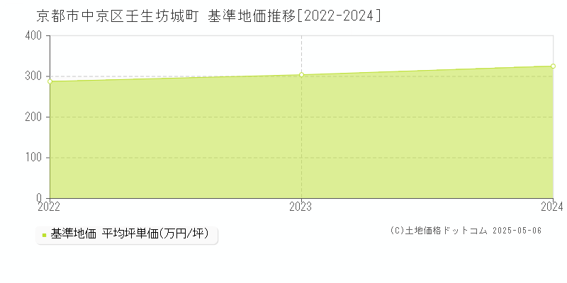 壬生坊城町(京都市中京区)の基準地価推移グラフ(坪単価)[2022-2024年]