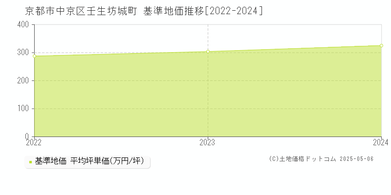 京都市中京区壬生坊城町の基準地価推移グラフ 