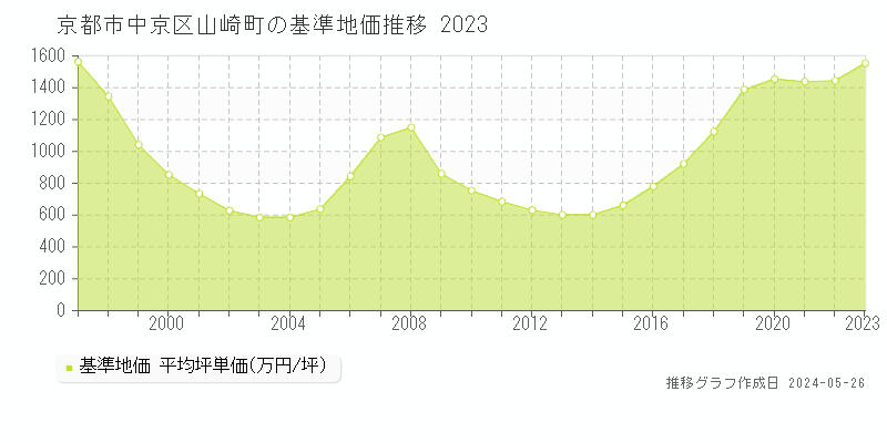 京都市中京区山崎町の基準地価推移グラフ 