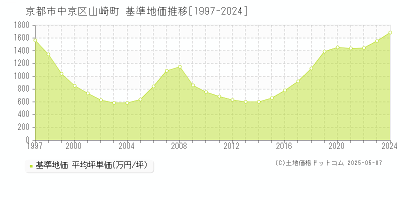 山崎町(京都市中京区)の基準地価推移グラフ(坪単価)[1997-2024年]