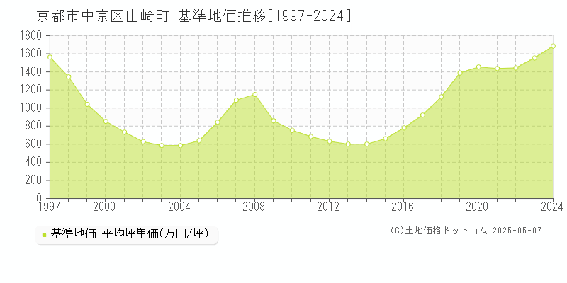 京都市中京区山崎町の基準地価推移グラフ 