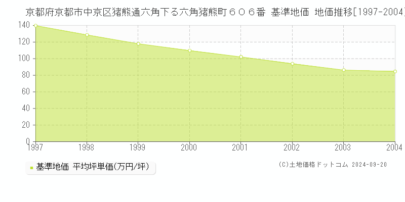 京都府京都市中京区猪熊通六角下る六角猪熊町６０６番 基準地価 地価推移[1997-2004]