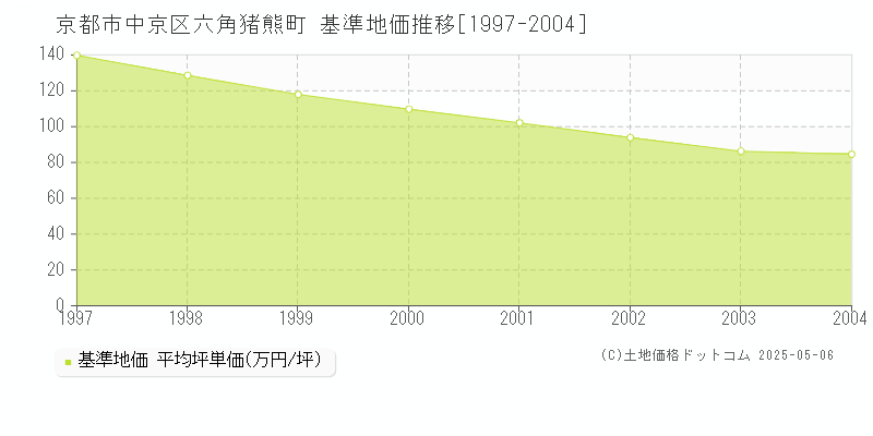 六角猪熊町(京都市中京区)の基準地価推移グラフ(坪単価)[1997-2004年]