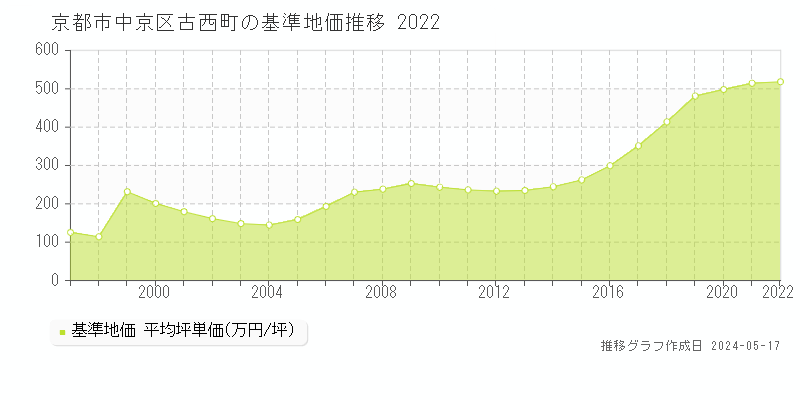 京都市中京区古西町の基準地価推移グラフ 