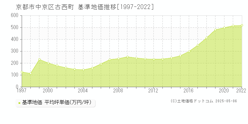 古西町(京都市中京区)の基準地価推移グラフ(坪単価)[1997-2022年]