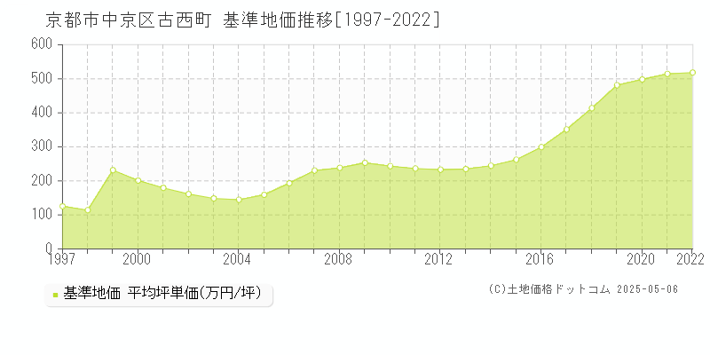 京都市中京区古西町の基準地価推移グラフ 