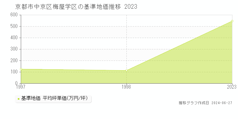 京都市中京区梅屋学区の基準地価推移グラフ 