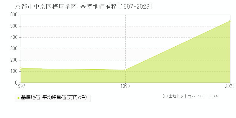 京都市中京区梅屋学区の基準地価推移グラフ(坪単価)[1997-1998年]