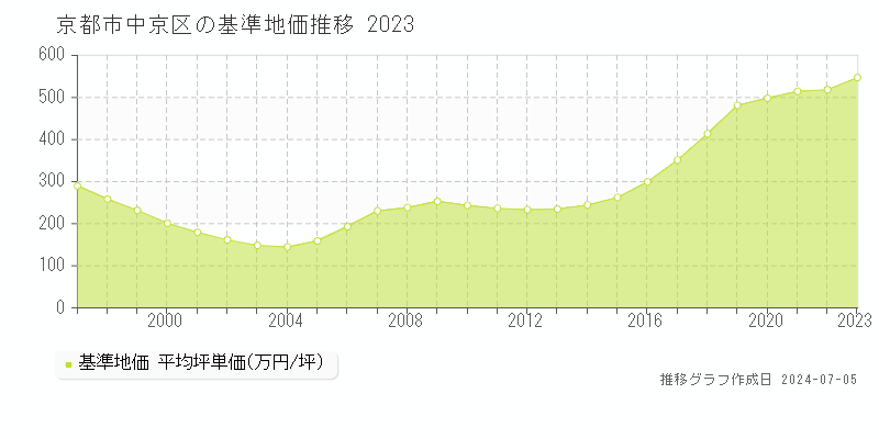 京都市中京区全域の基準地価推移グラフ 