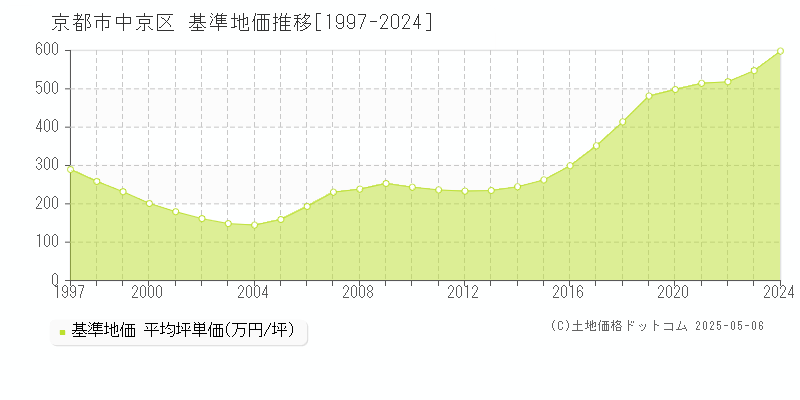 京都市中京区(京都府)の基準地価推移グラフ(坪単価)[1997-2024年]