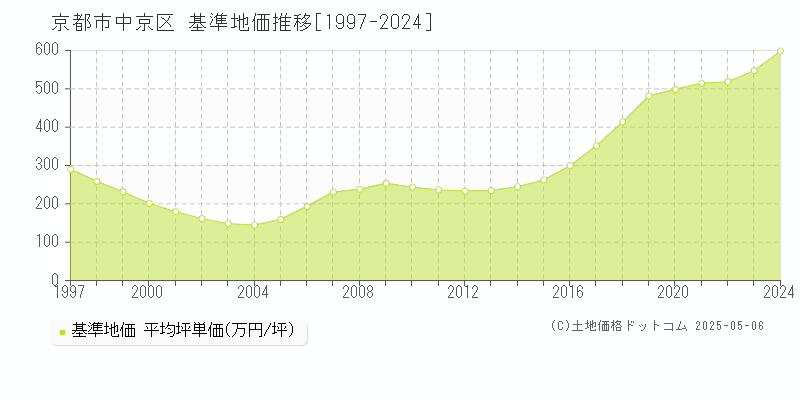 京都市中京区の基準地価推移グラフ 