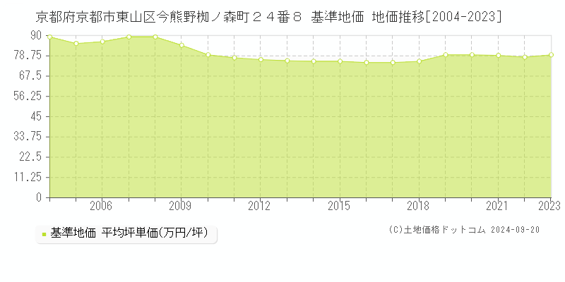 京都府京都市東山区今熊野椥ノ森町２４番８ 基準地価 地価推移[2004-2023]