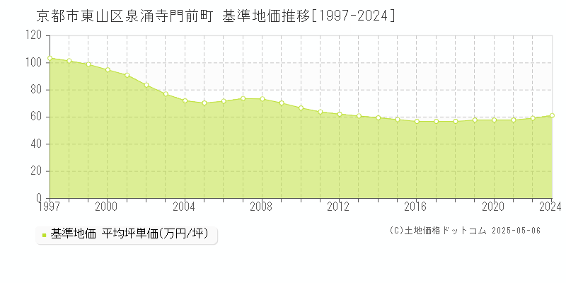 泉涌寺門前町(京都市東山区)の基準地価推移グラフ(坪単価)[1997-2024年]