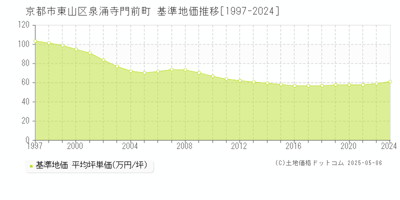 京都市東山区泉涌寺門前町の基準地価推移グラフ 