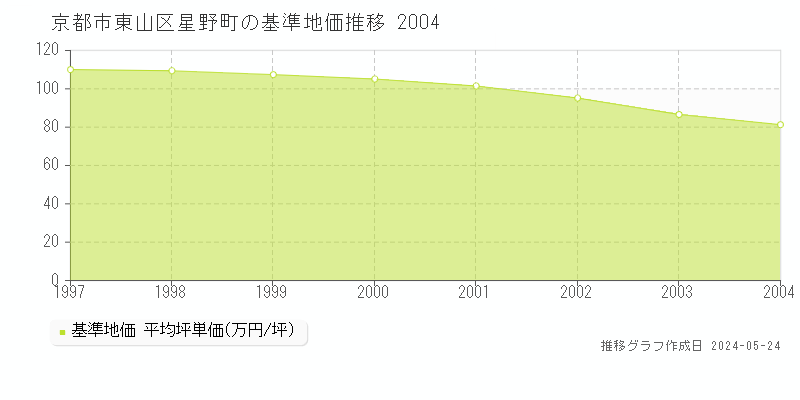 京都市東山区星野町の基準地価推移グラフ 