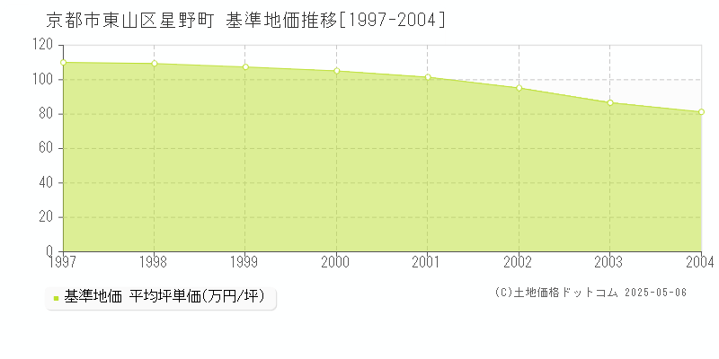 星野町(京都市東山区)の基準地価推移グラフ(坪単価)[1997-2004年]