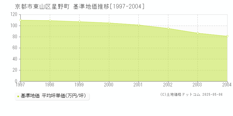 京都市東山区星野町の基準地価推移グラフ 