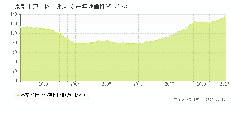 京都市東山区堀池町の基準地価推移グラフ 