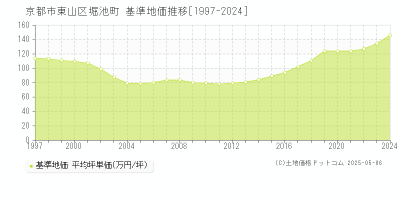 堀池町(京都市東山区)の基準地価推移グラフ(坪単価)[1997-2024年]