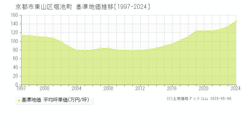 京都市東山区堀池町の基準地価推移グラフ 