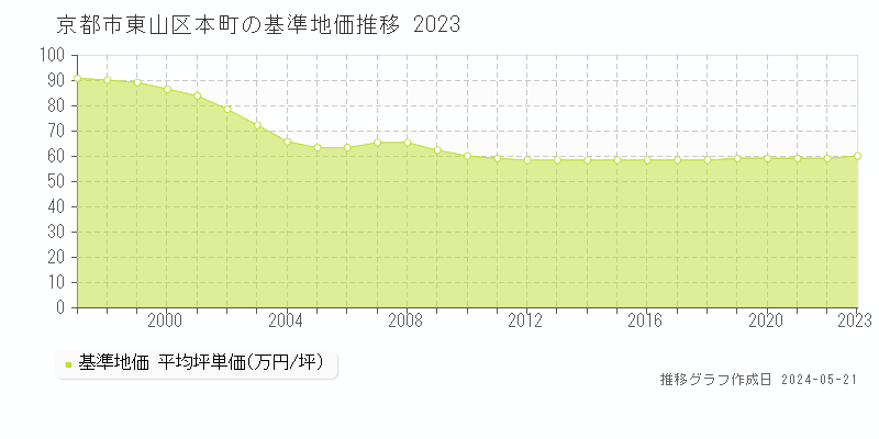 京都市東山区本町の基準地価推移グラフ 