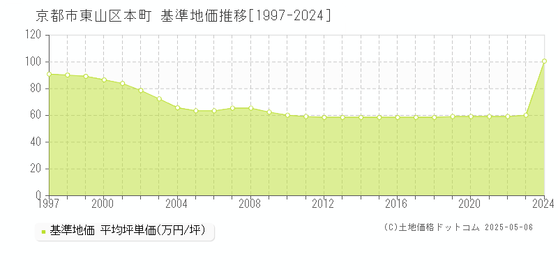 本町(京都市東山区)の基準地価推移グラフ(坪単価)[1997-2024年]